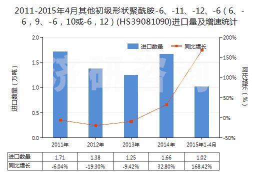 2011-2015年4月其他初級(jí)形狀聚酰胺-6、-11、-12、-6（6、-6，9、-6，10或-6，12）(HS39081090)進(jìn)口量及增速統(tǒng)計(jì)